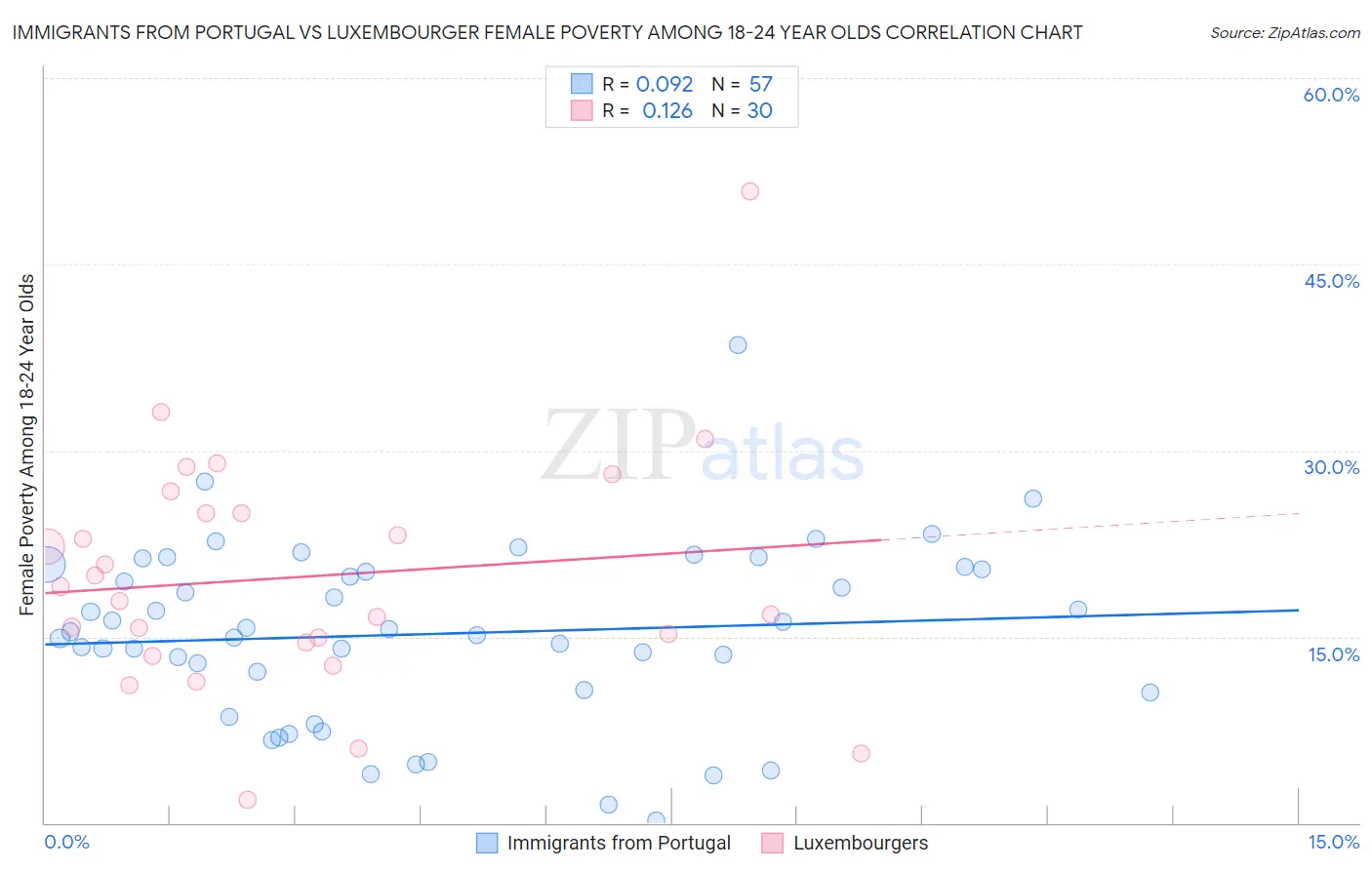 Immigrants from Portugal vs Luxembourger Female Poverty Among 18-24 Year Olds