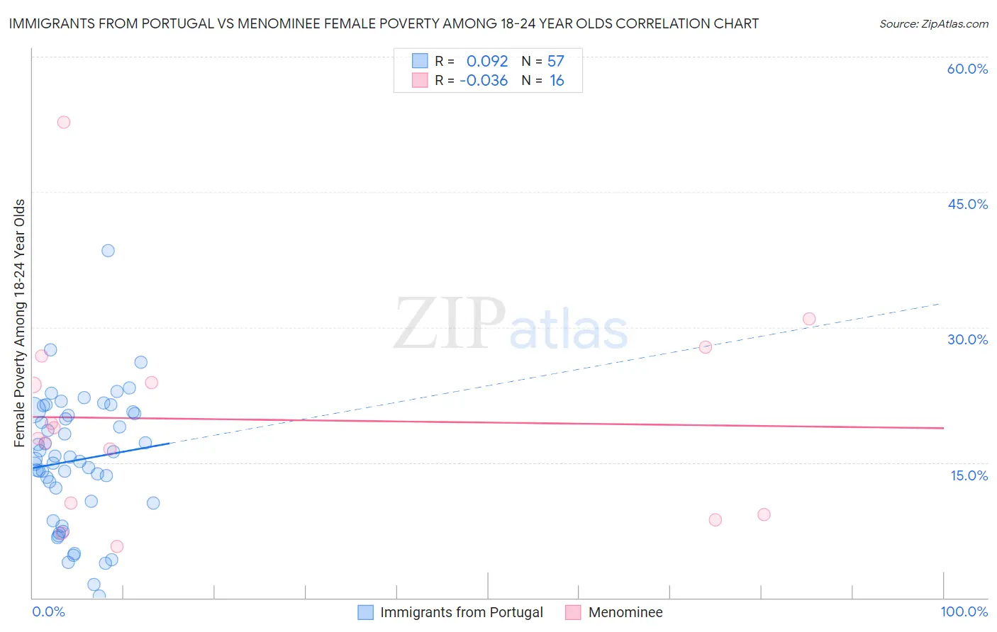 Immigrants from Portugal vs Menominee Female Poverty Among 18-24 Year Olds