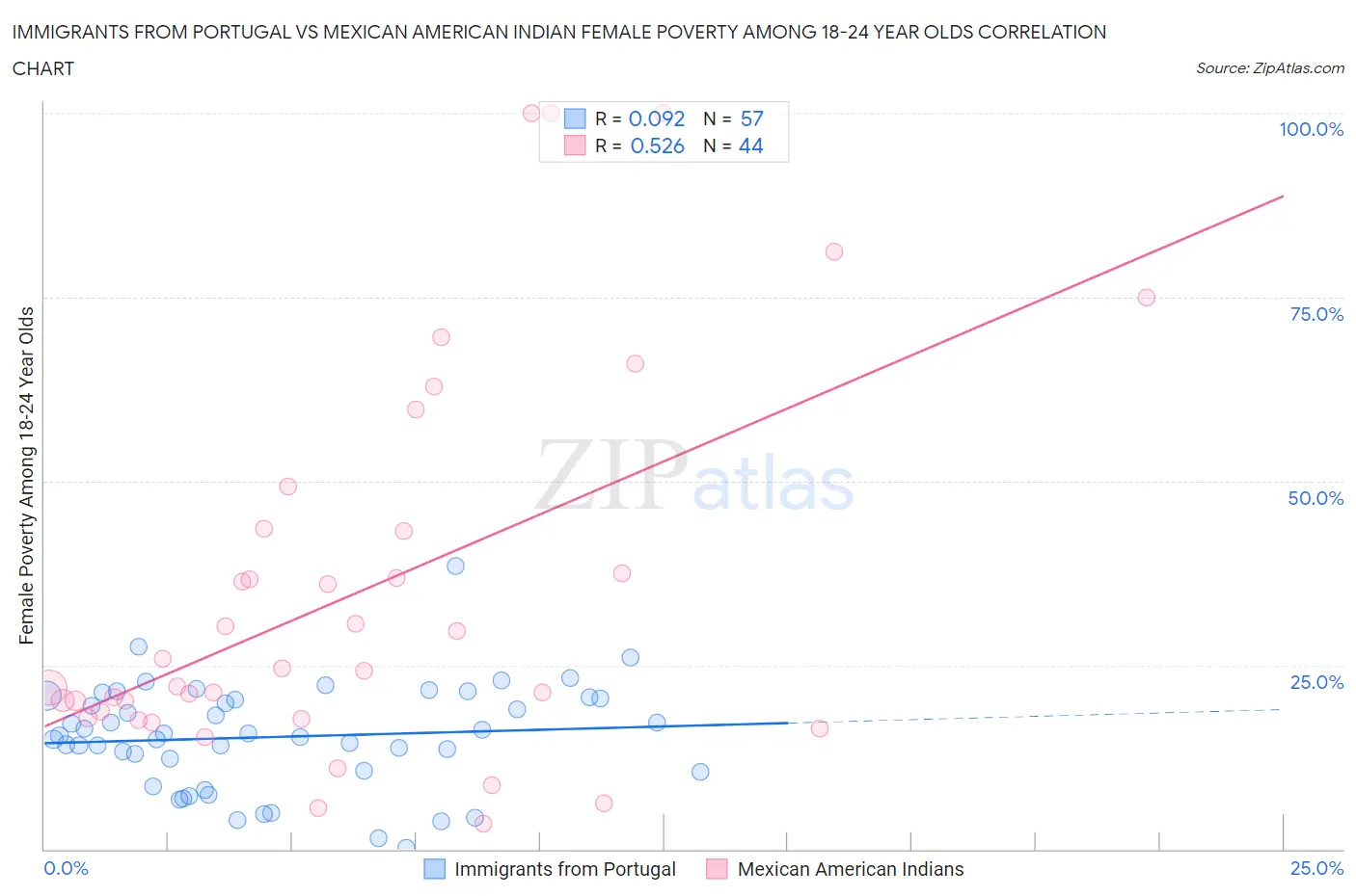 Immigrants from Portugal vs Mexican American Indian Female Poverty Among 18-24 Year Olds