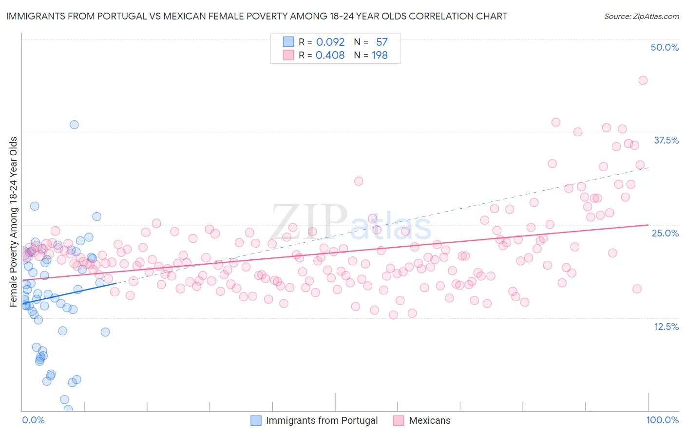 Immigrants from Portugal vs Mexican Female Poverty Among 18-24 Year Olds