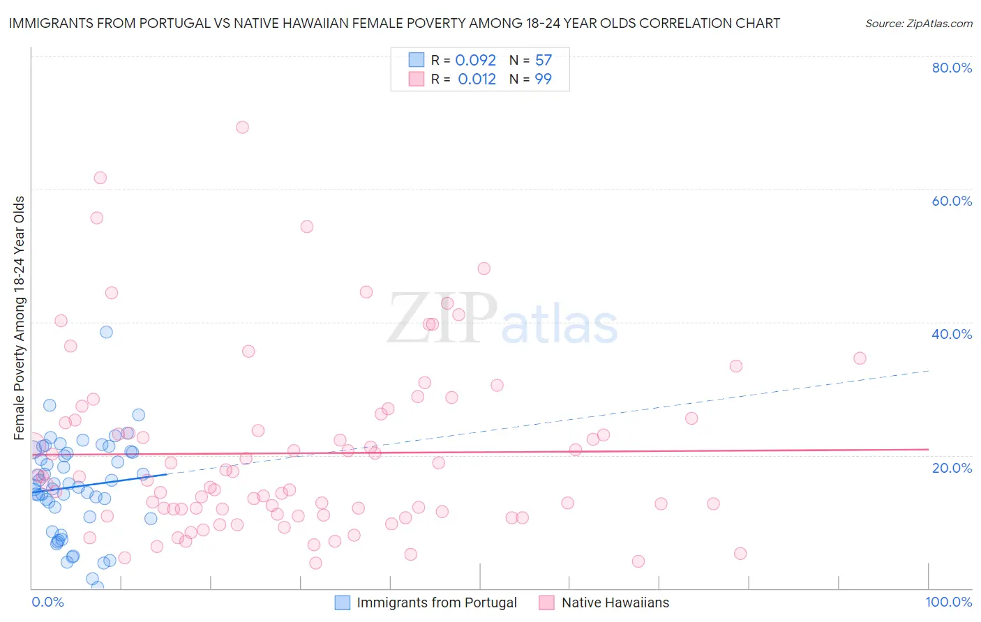 Immigrants from Portugal vs Native Hawaiian Female Poverty Among 18-24 Year Olds