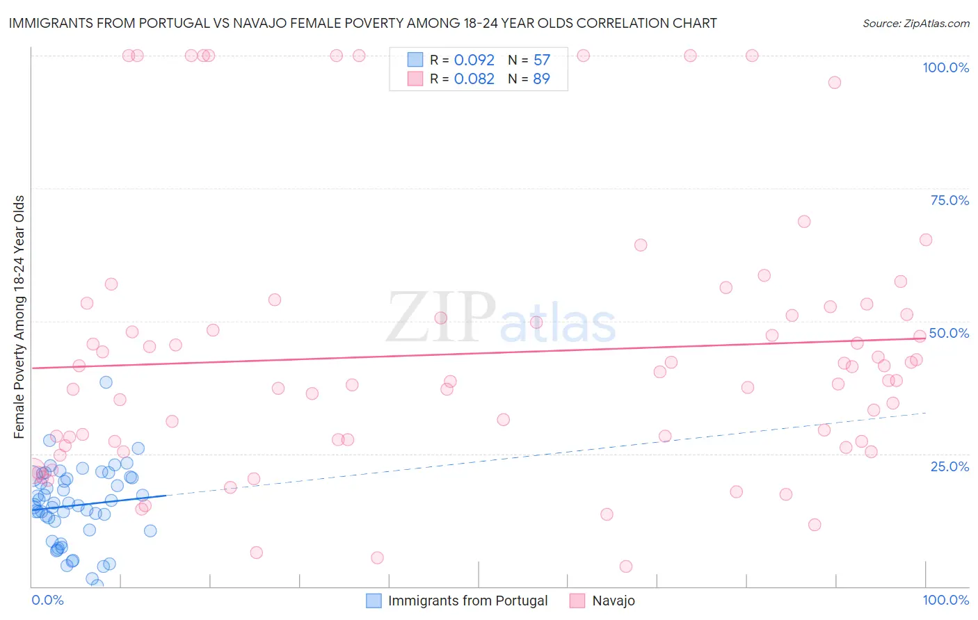 Immigrants from Portugal vs Navajo Female Poverty Among 18-24 Year Olds