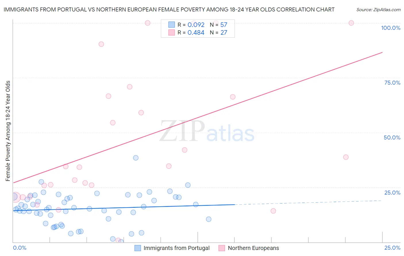 Immigrants from Portugal vs Northern European Female Poverty Among 18-24 Year Olds