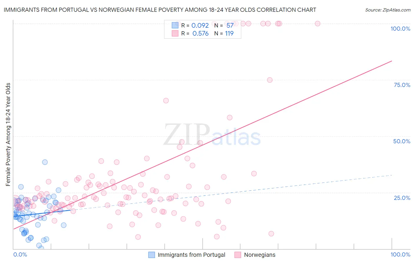 Immigrants from Portugal vs Norwegian Female Poverty Among 18-24 Year Olds