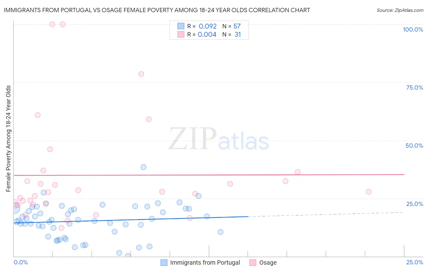 Immigrants from Portugal vs Osage Female Poverty Among 18-24 Year Olds