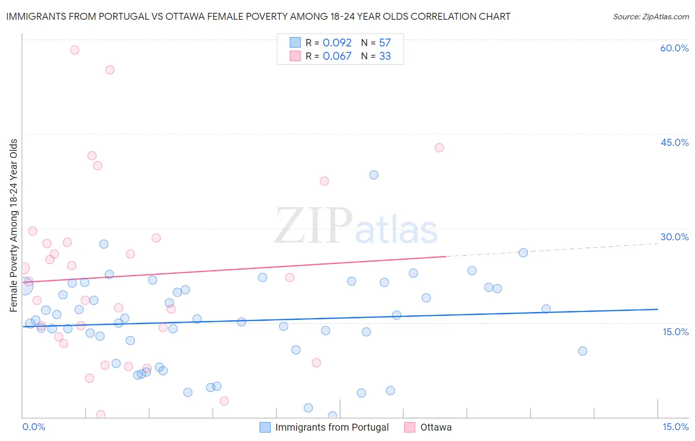 Immigrants from Portugal vs Ottawa Female Poverty Among 18-24 Year Olds