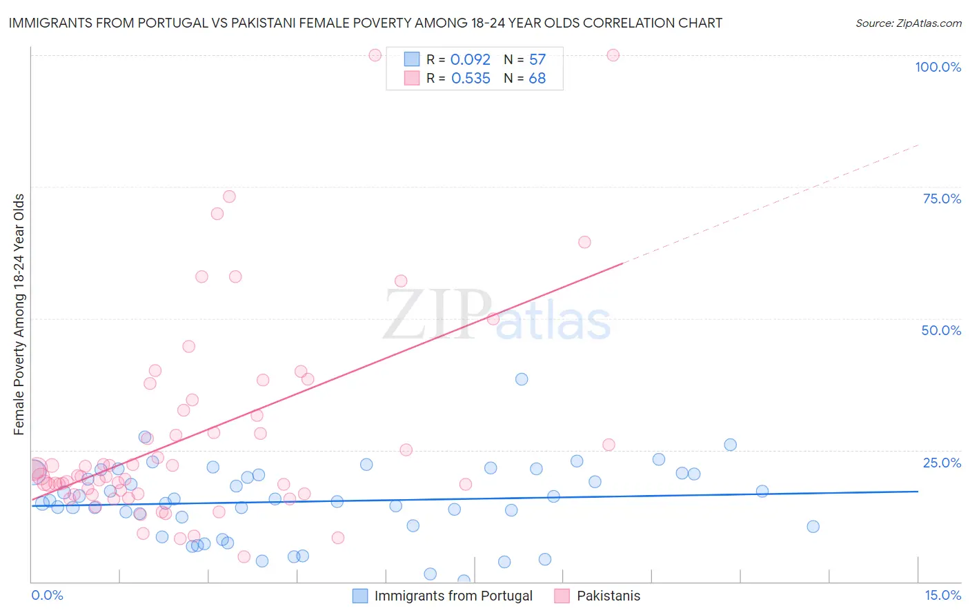 Immigrants from Portugal vs Pakistani Female Poverty Among 18-24 Year Olds