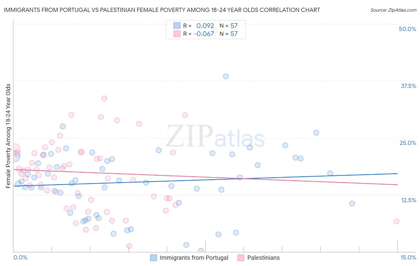 Immigrants from Portugal vs Palestinian Female Poverty Among 18-24 Year Olds