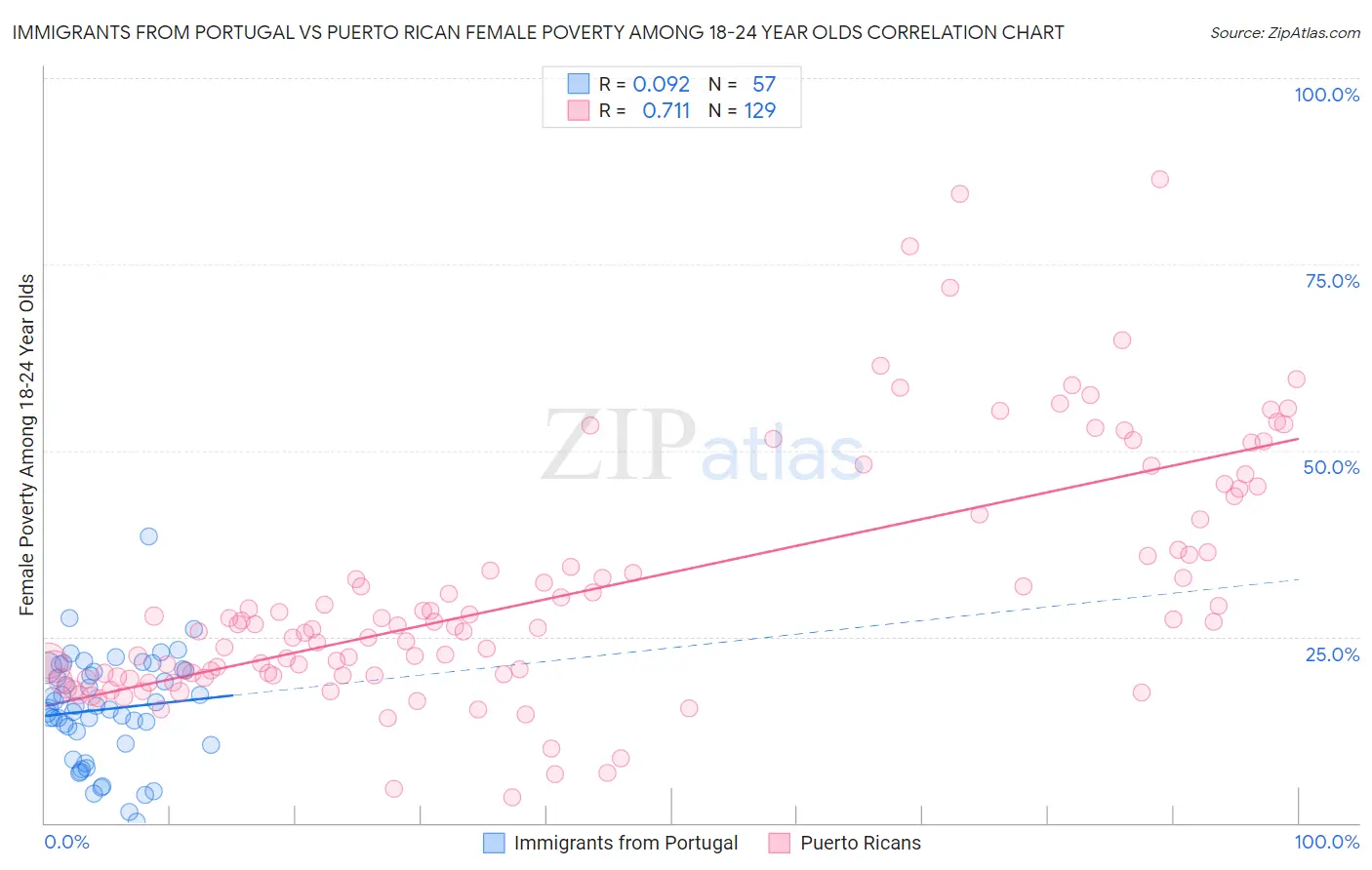 Immigrants from Portugal vs Puerto Rican Female Poverty Among 18-24 Year Olds
