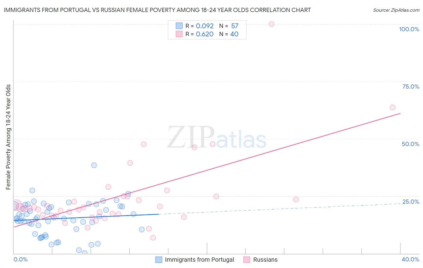 Immigrants from Portugal vs Russian Female Poverty Among 18-24 Year Olds