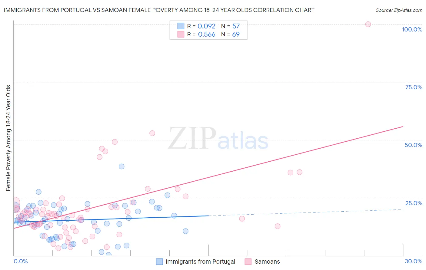 Immigrants from Portugal vs Samoan Female Poverty Among 18-24 Year Olds