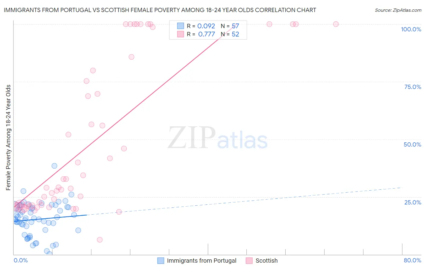 Immigrants from Portugal vs Scottish Female Poverty Among 18-24 Year Olds
