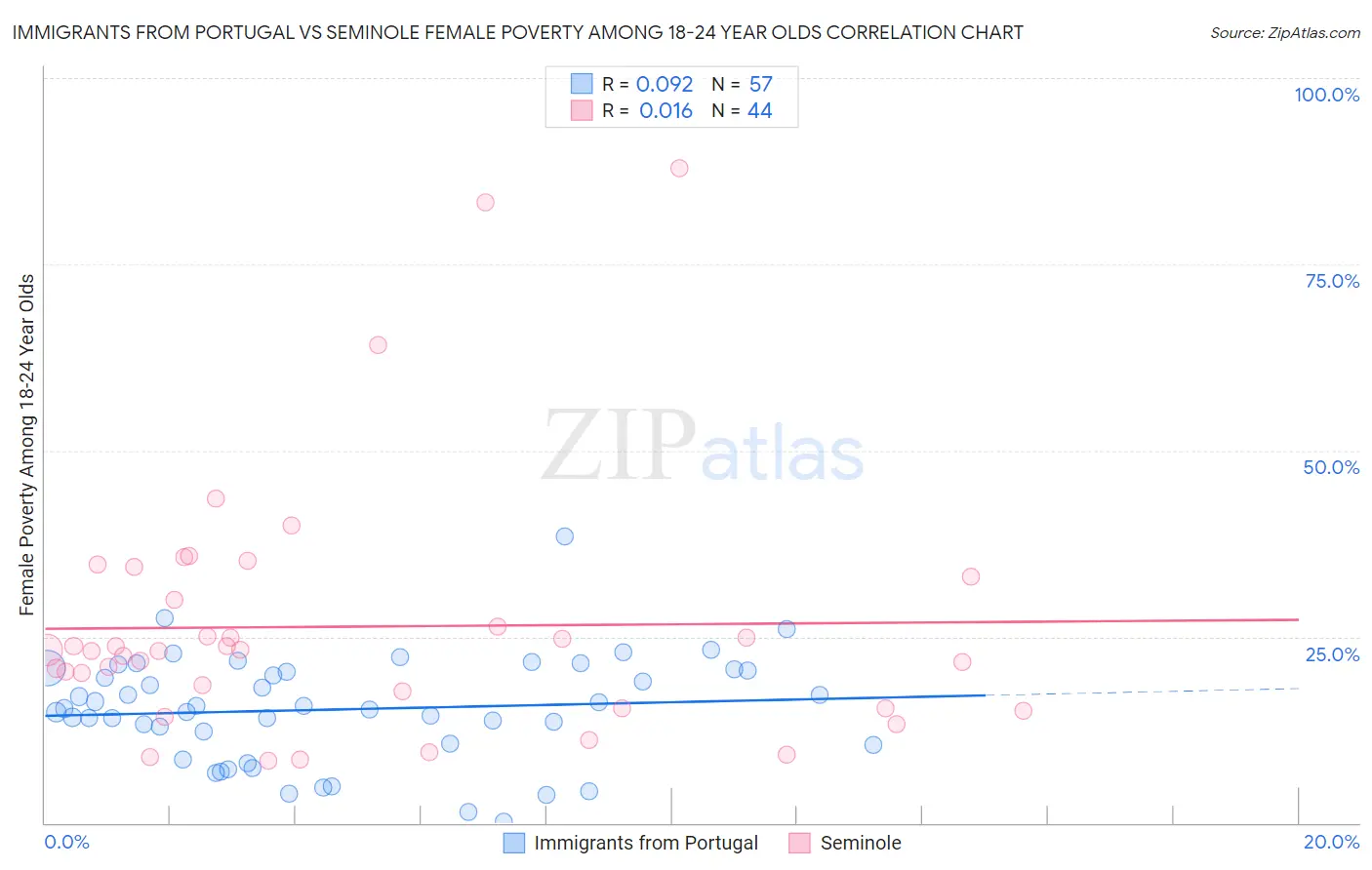Immigrants from Portugal vs Seminole Female Poverty Among 18-24 Year Olds