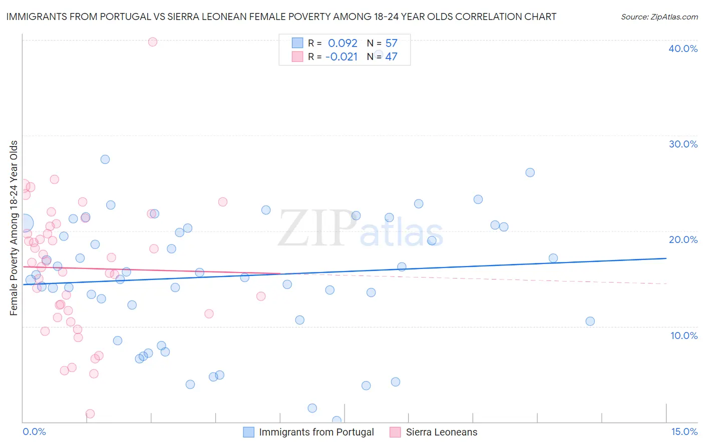 Immigrants from Portugal vs Sierra Leonean Female Poverty Among 18-24 Year Olds