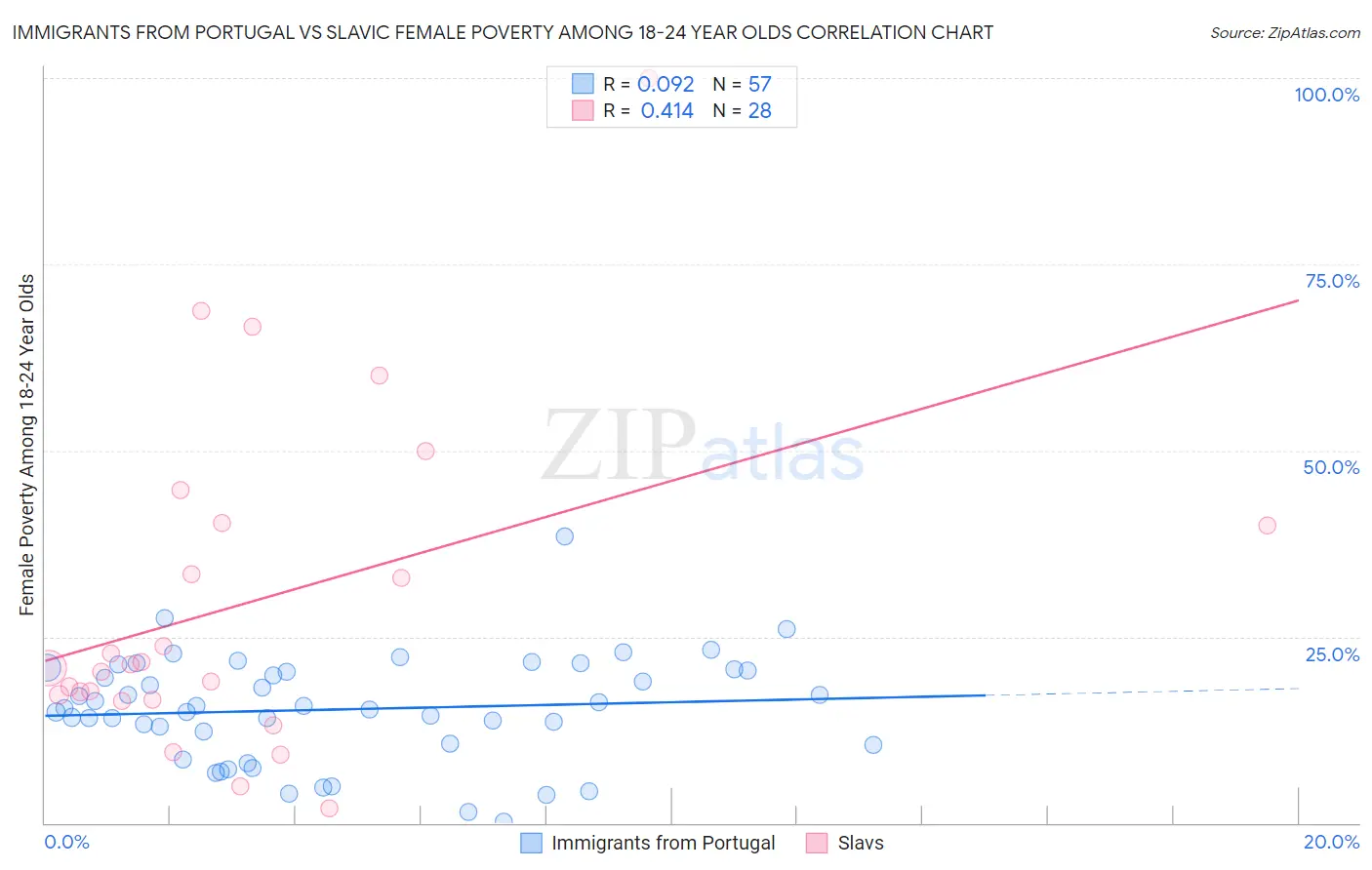 Immigrants from Portugal vs Slavic Female Poverty Among 18-24 Year Olds