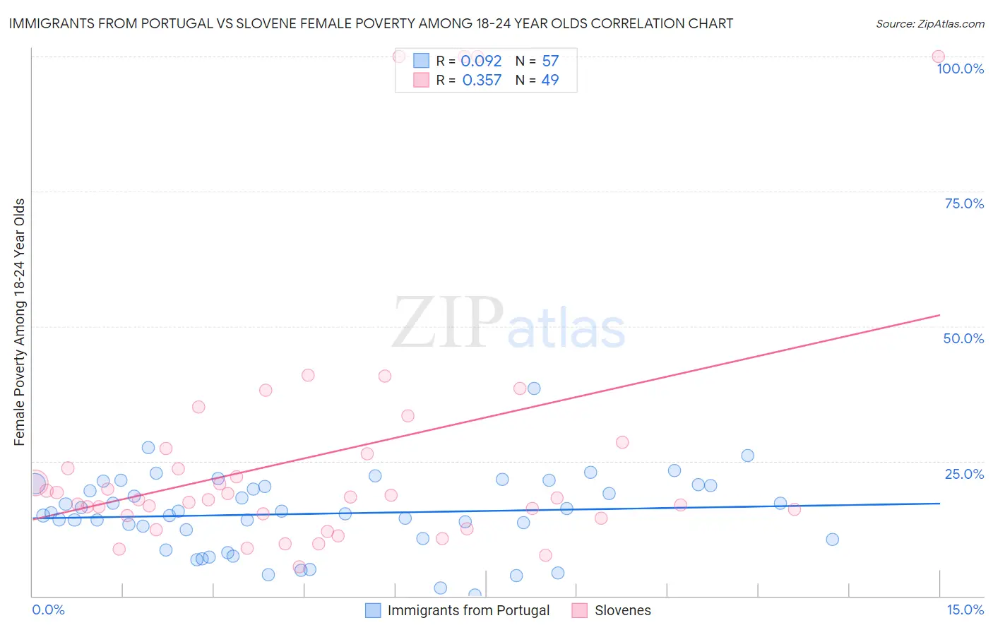 Immigrants from Portugal vs Slovene Female Poverty Among 18-24 Year Olds