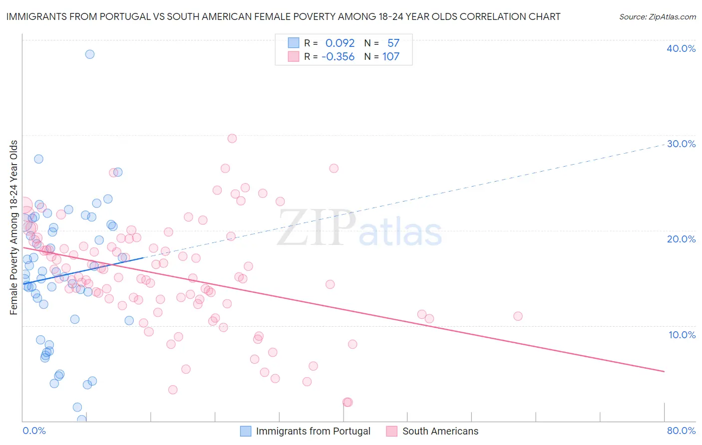 Immigrants from Portugal vs South American Female Poverty Among 18-24 Year Olds
