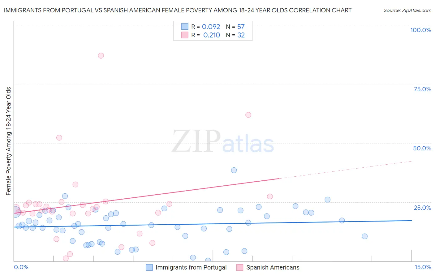 Immigrants from Portugal vs Spanish American Female Poverty Among 18-24 Year Olds