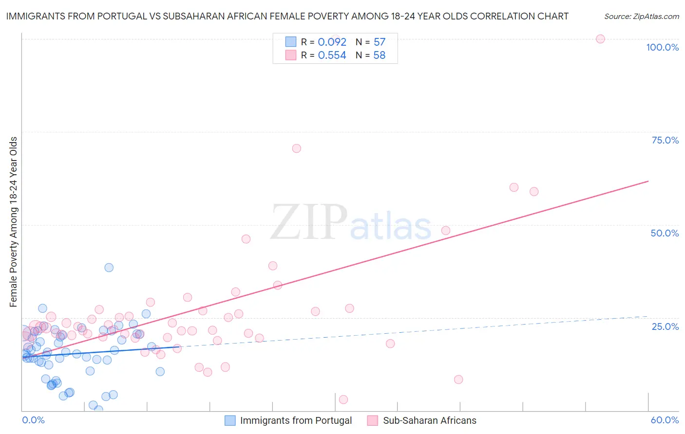 Immigrants from Portugal vs Subsaharan African Female Poverty Among 18-24 Year Olds