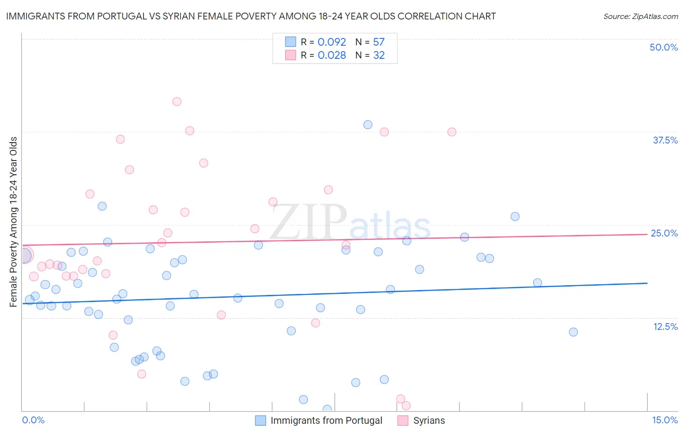 Immigrants from Portugal vs Syrian Female Poverty Among 18-24 Year Olds