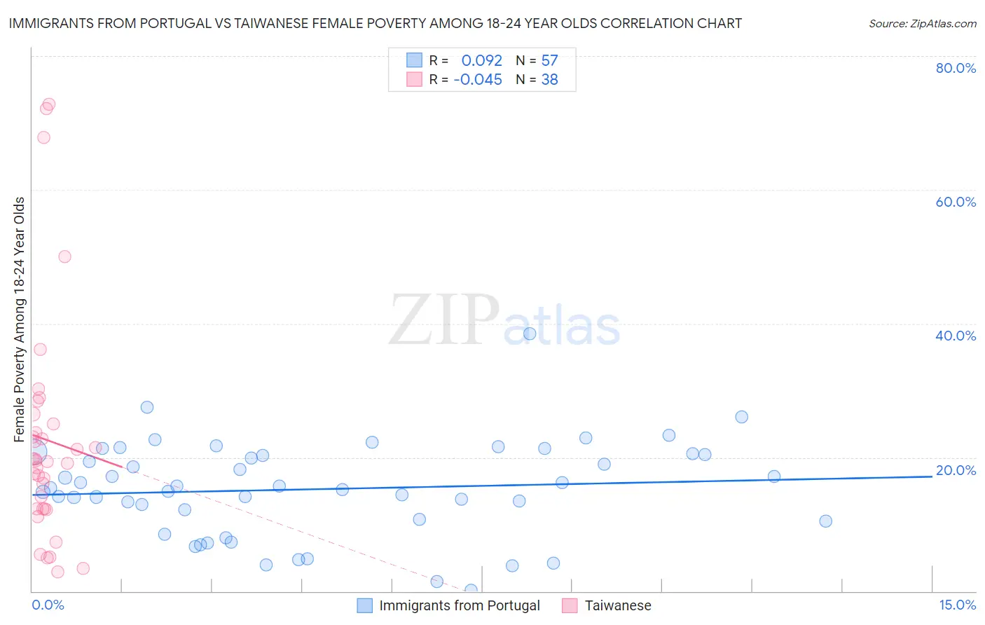 Immigrants from Portugal vs Taiwanese Female Poverty Among 18-24 Year Olds