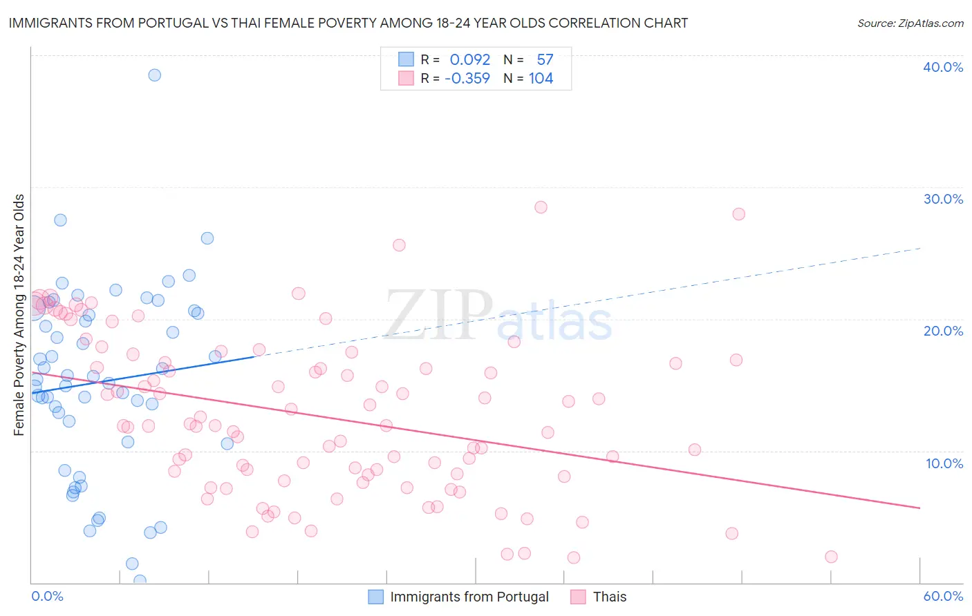 Immigrants from Portugal vs Thai Female Poverty Among 18-24 Year Olds