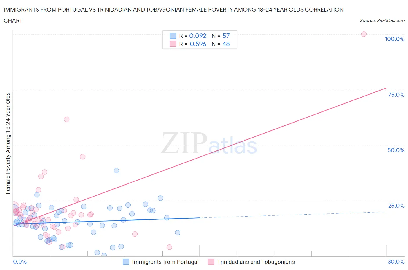 Immigrants from Portugal vs Trinidadian and Tobagonian Female Poverty Among 18-24 Year Olds