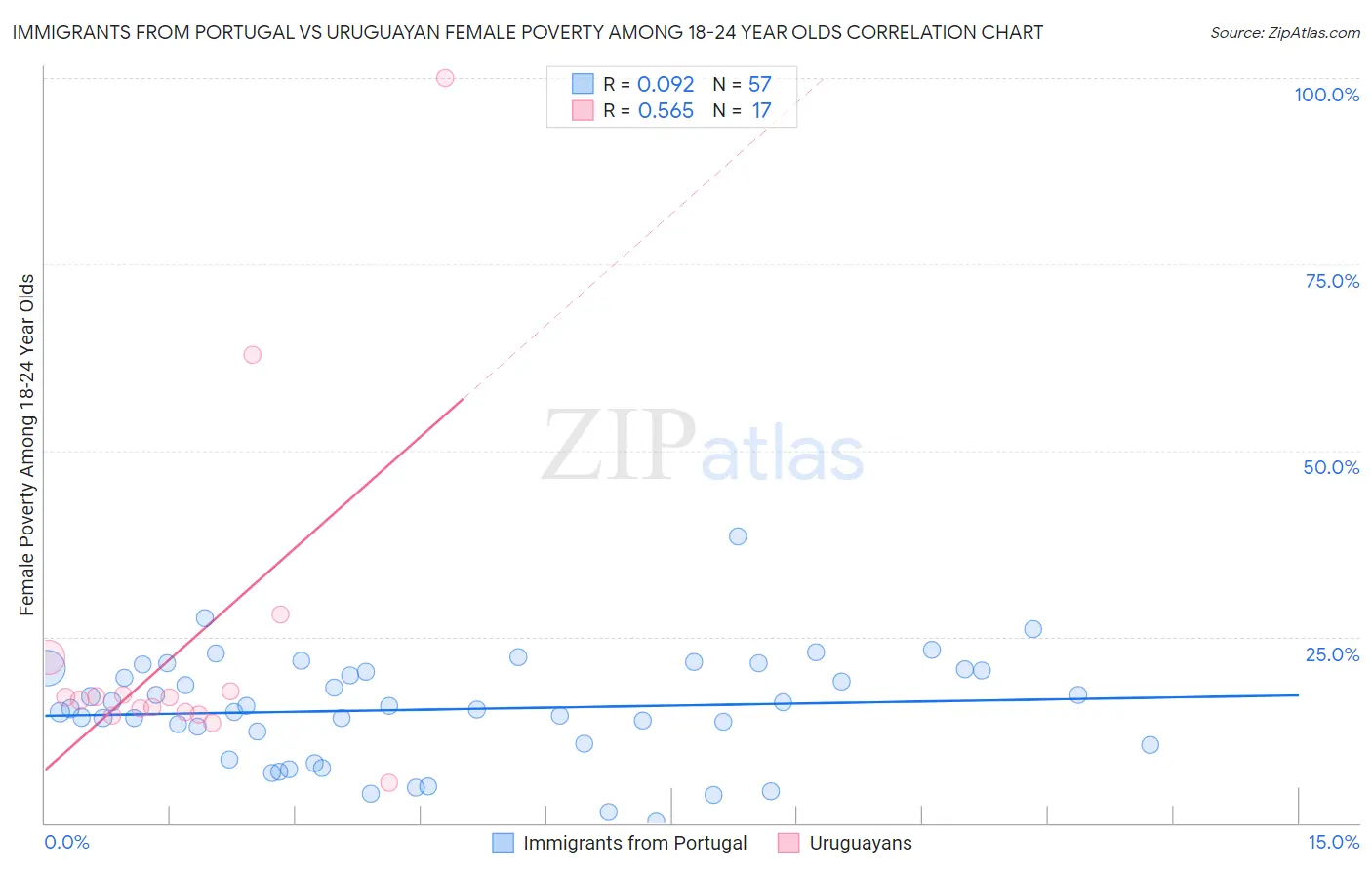 Immigrants from Portugal vs Uruguayan Female Poverty Among 18-24 Year Olds