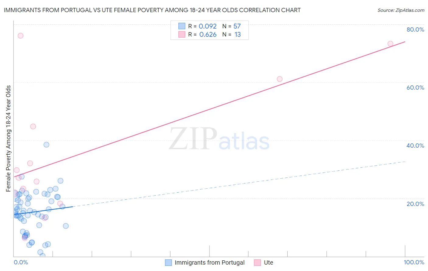 Immigrants from Portugal vs Ute Female Poverty Among 18-24 Year Olds