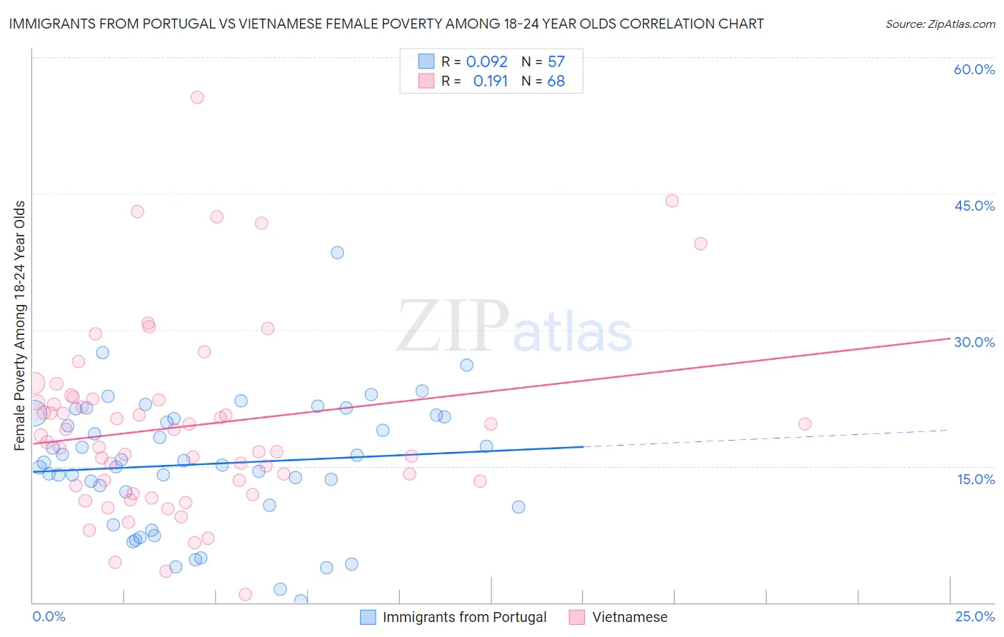 Immigrants from Portugal vs Vietnamese Female Poverty Among 18-24 Year Olds