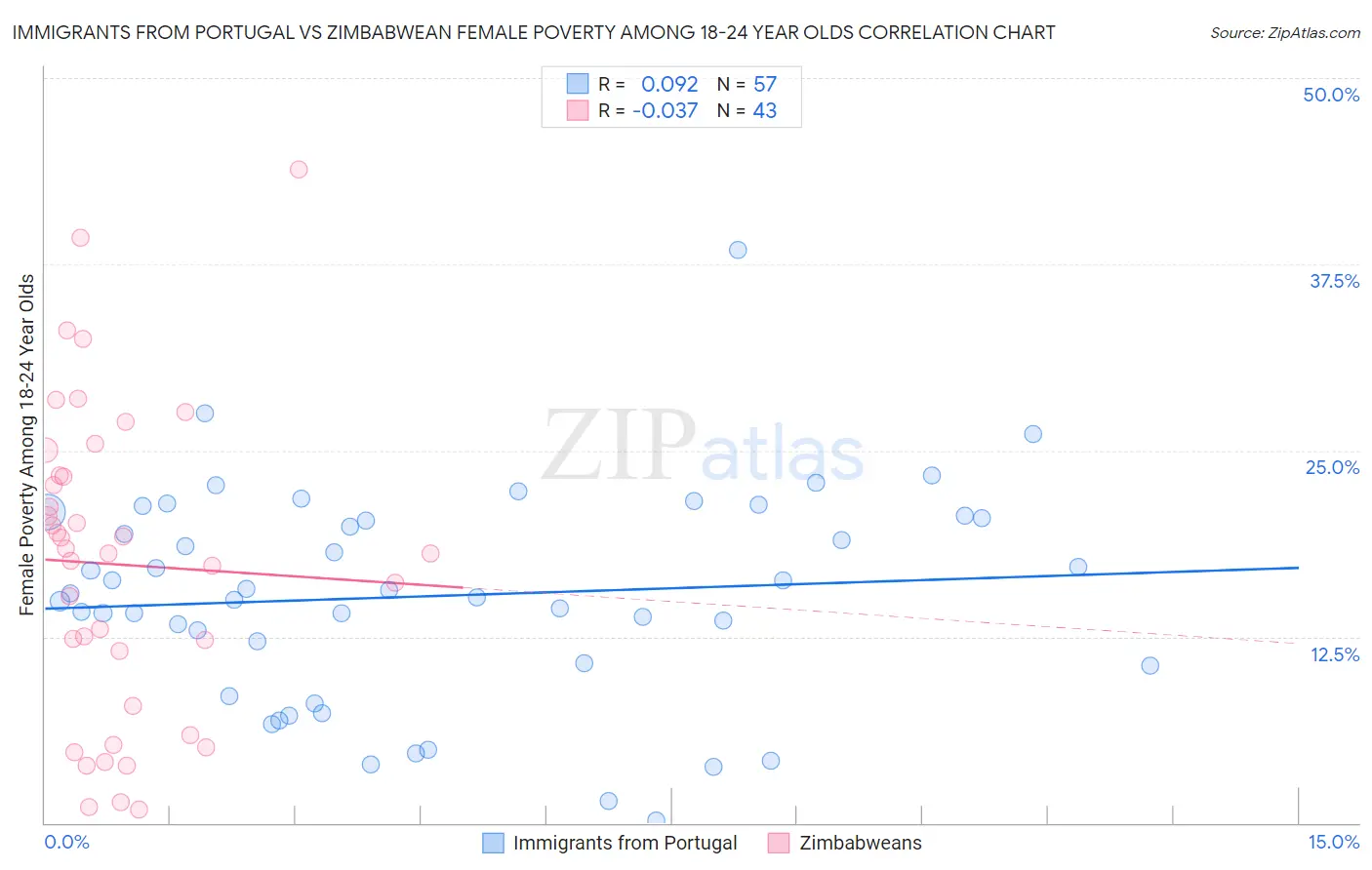 Immigrants from Portugal vs Zimbabwean Female Poverty Among 18-24 Year Olds
