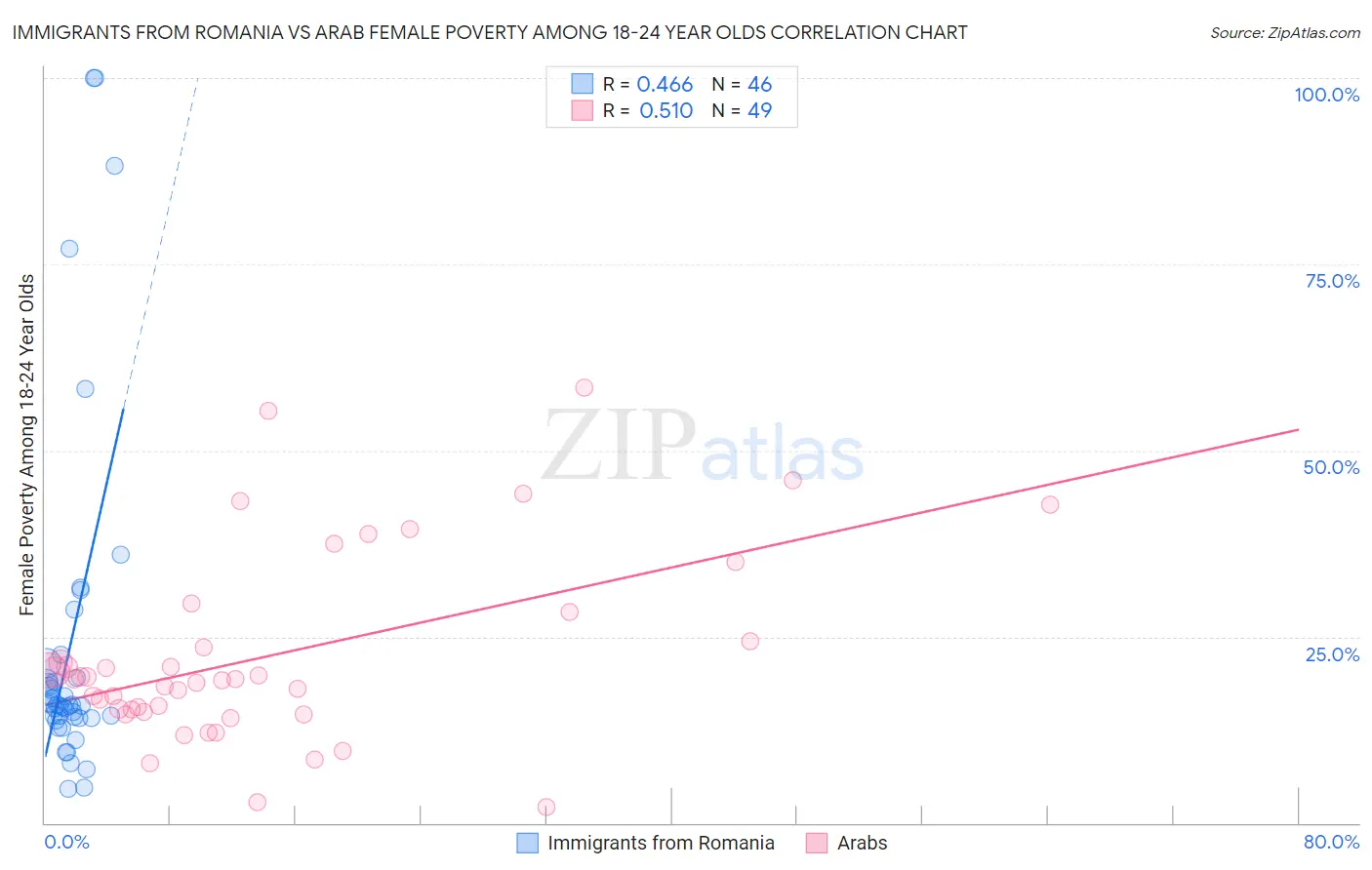 Immigrants from Romania vs Arab Female Poverty Among 18-24 Year Olds