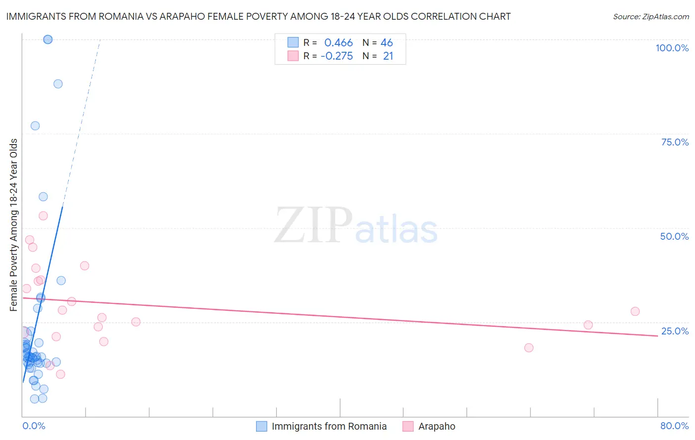 Immigrants from Romania vs Arapaho Female Poverty Among 18-24 Year Olds