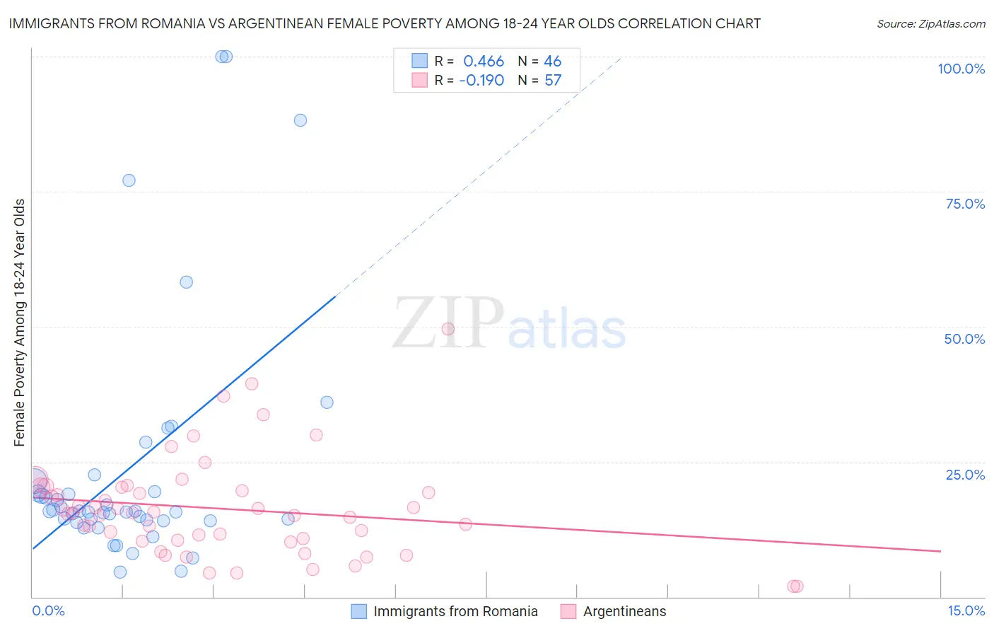 Immigrants from Romania vs Argentinean Female Poverty Among 18-24 Year Olds