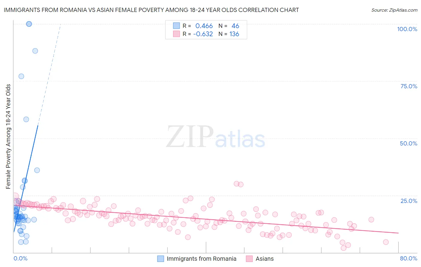 Immigrants from Romania vs Asian Female Poverty Among 18-24 Year Olds