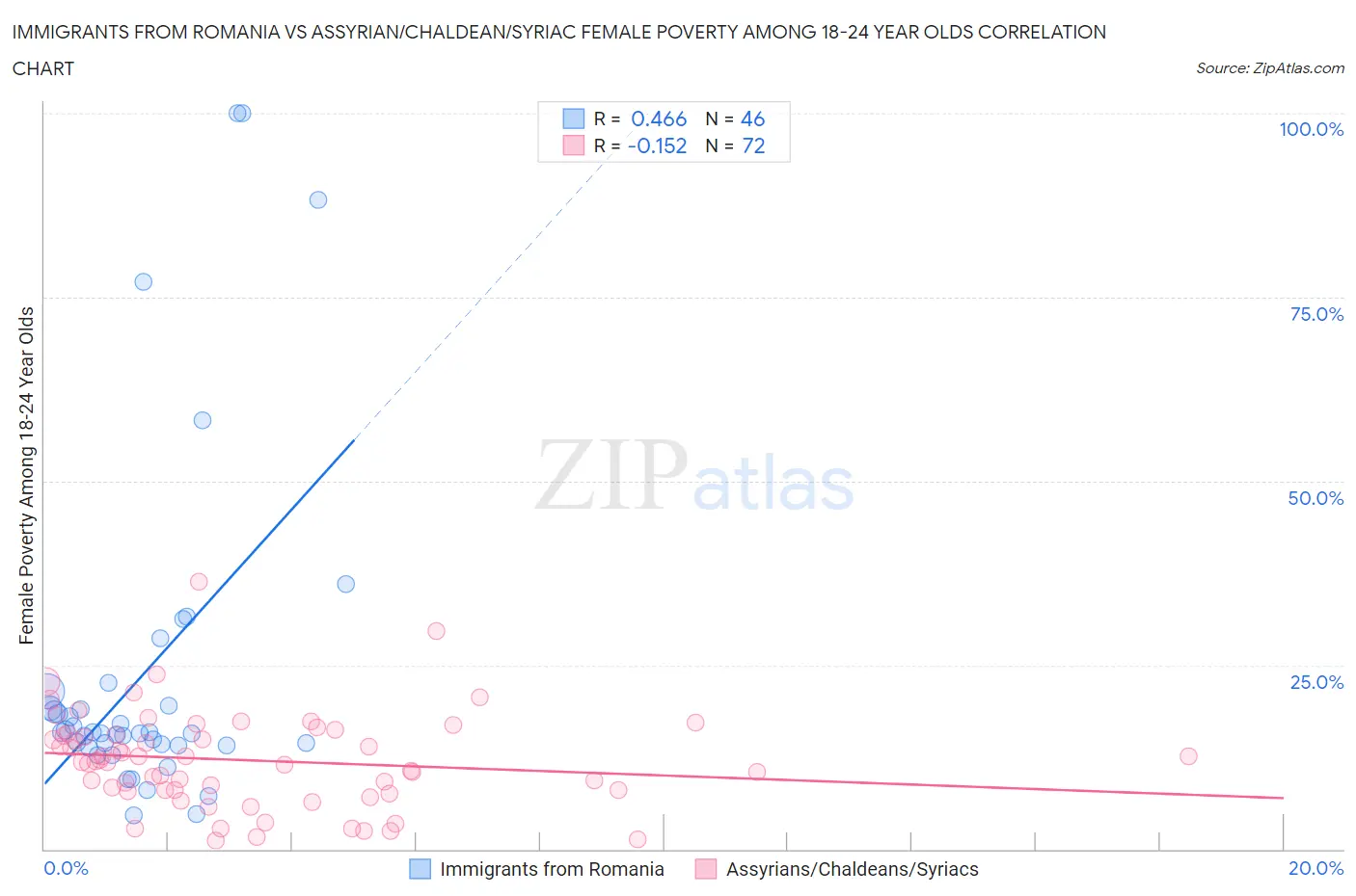 Immigrants from Romania vs Assyrian/Chaldean/Syriac Female Poverty Among 18-24 Year Olds