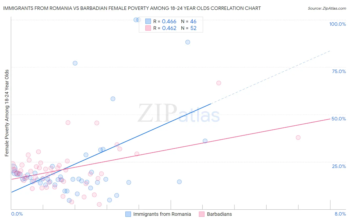 Immigrants from Romania vs Barbadian Female Poverty Among 18-24 Year Olds