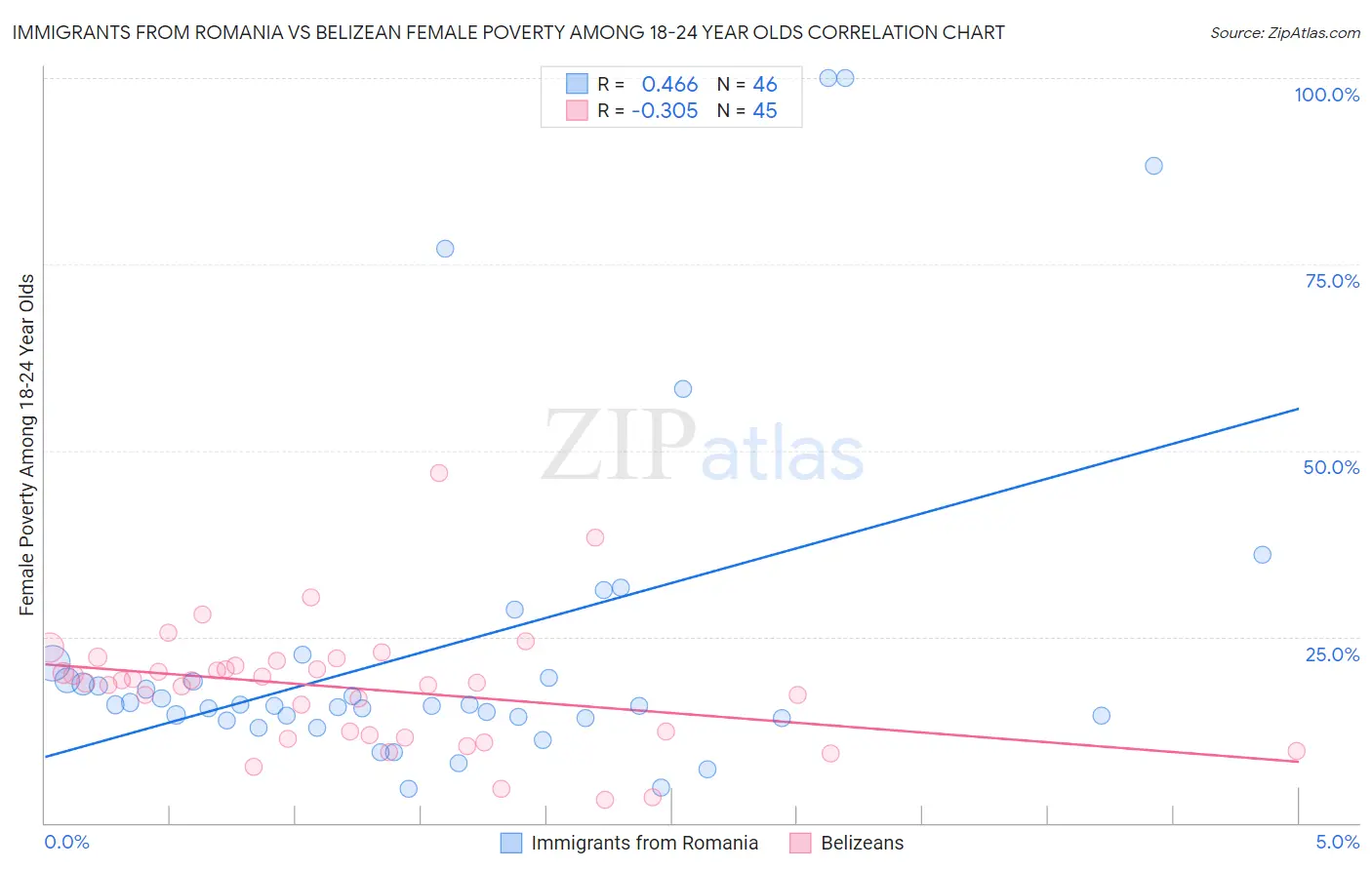 Immigrants from Romania vs Belizean Female Poverty Among 18-24 Year Olds