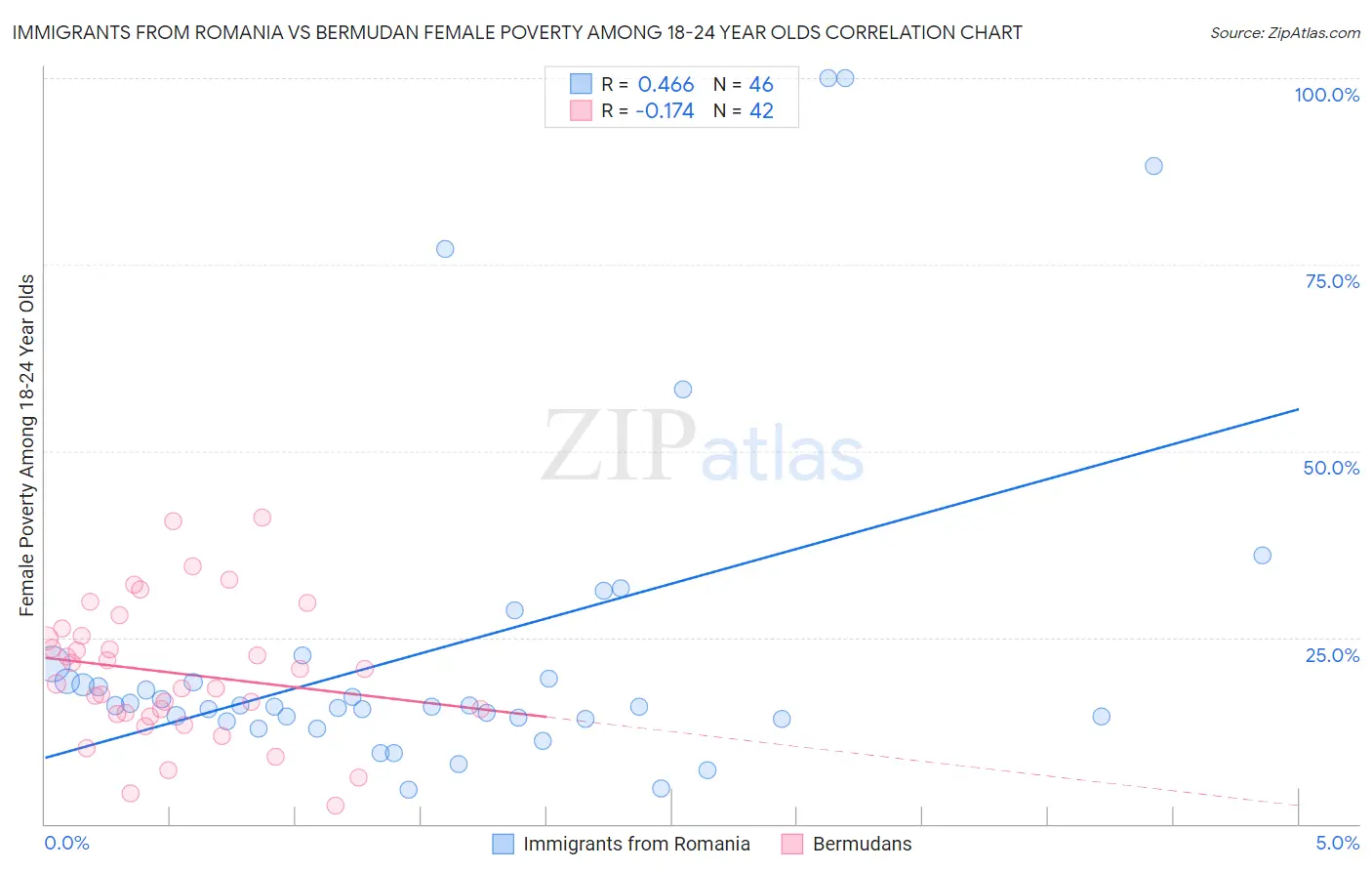 Immigrants from Romania vs Bermudan Female Poverty Among 18-24 Year Olds