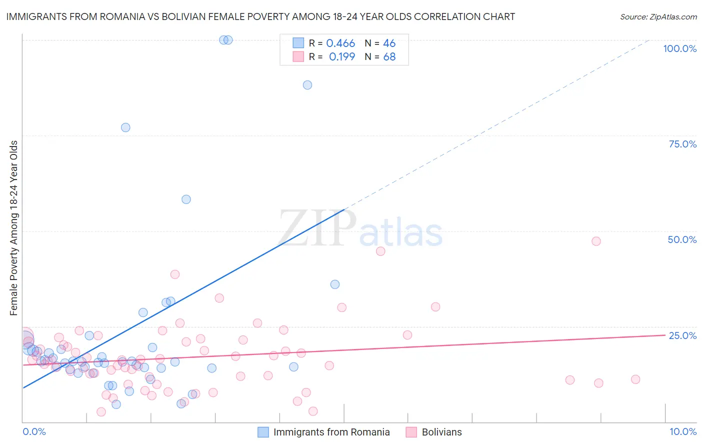 Immigrants from Romania vs Bolivian Female Poverty Among 18-24 Year Olds
