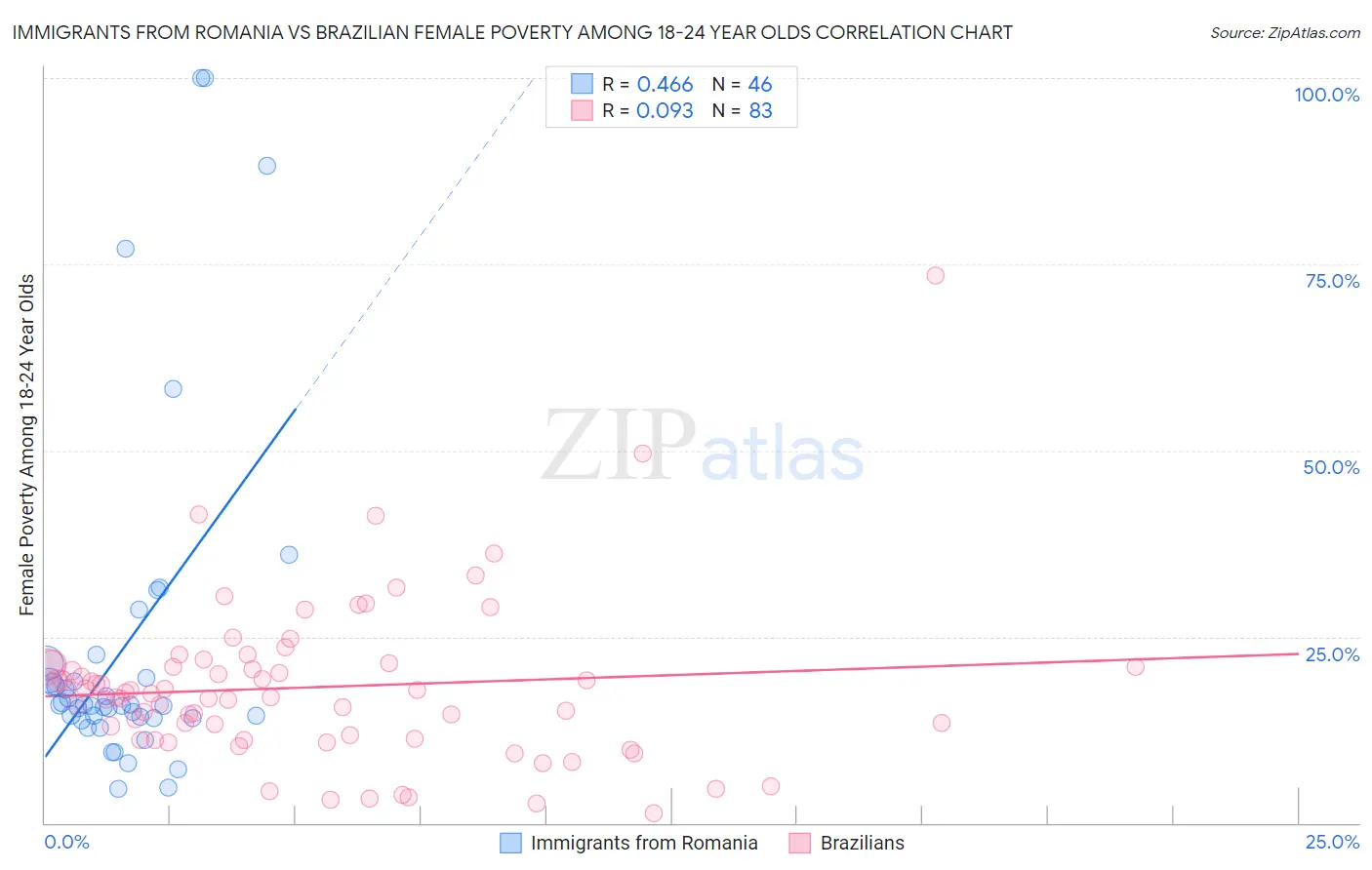 Immigrants from Romania vs Brazilian Female Poverty Among 18-24 Year Olds