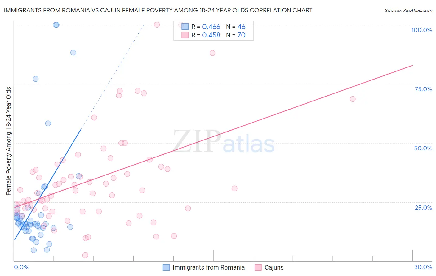 Immigrants from Romania vs Cajun Female Poverty Among 18-24 Year Olds
