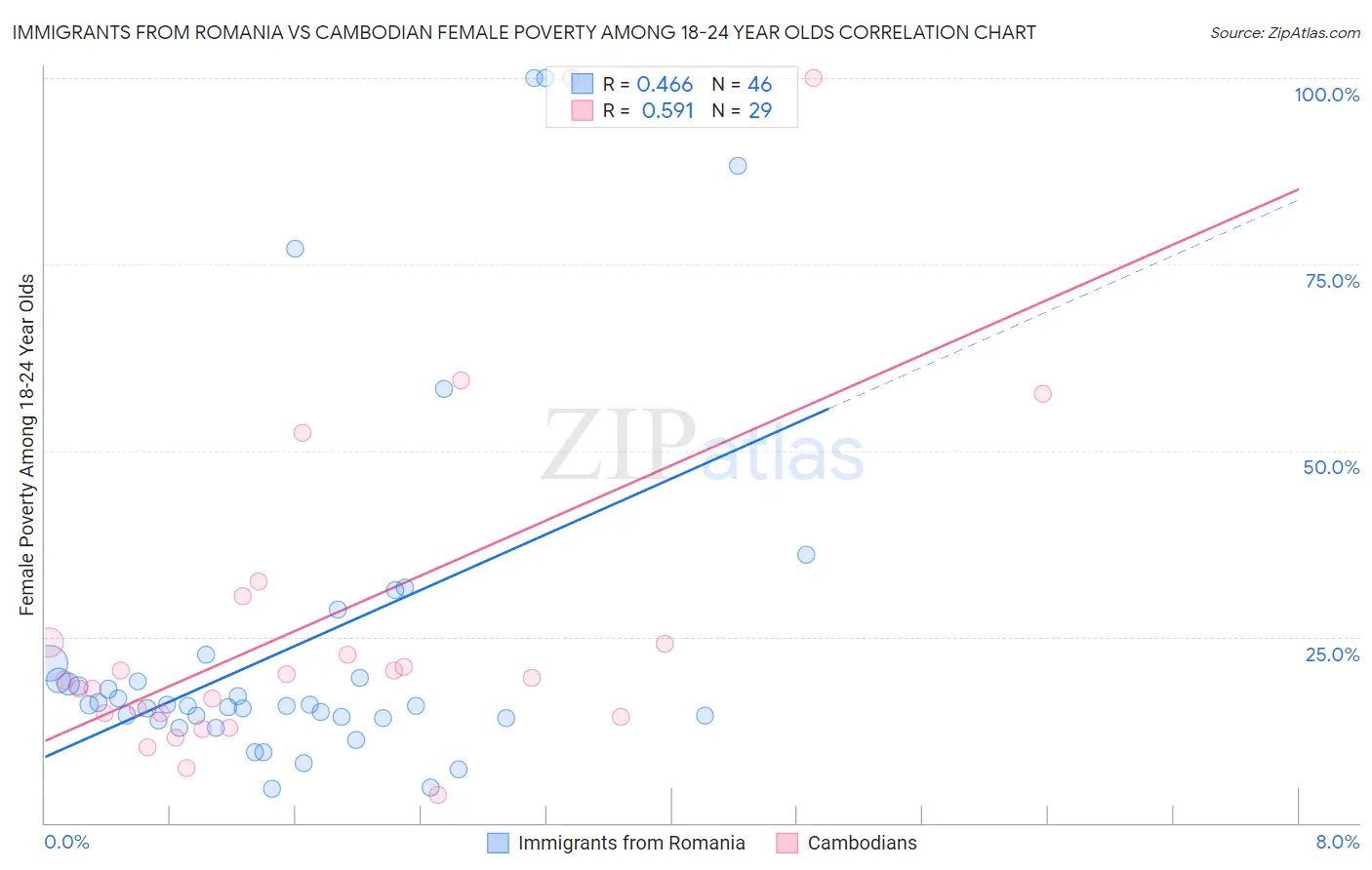 Immigrants from Romania vs Cambodian Female Poverty Among 18-24 Year Olds