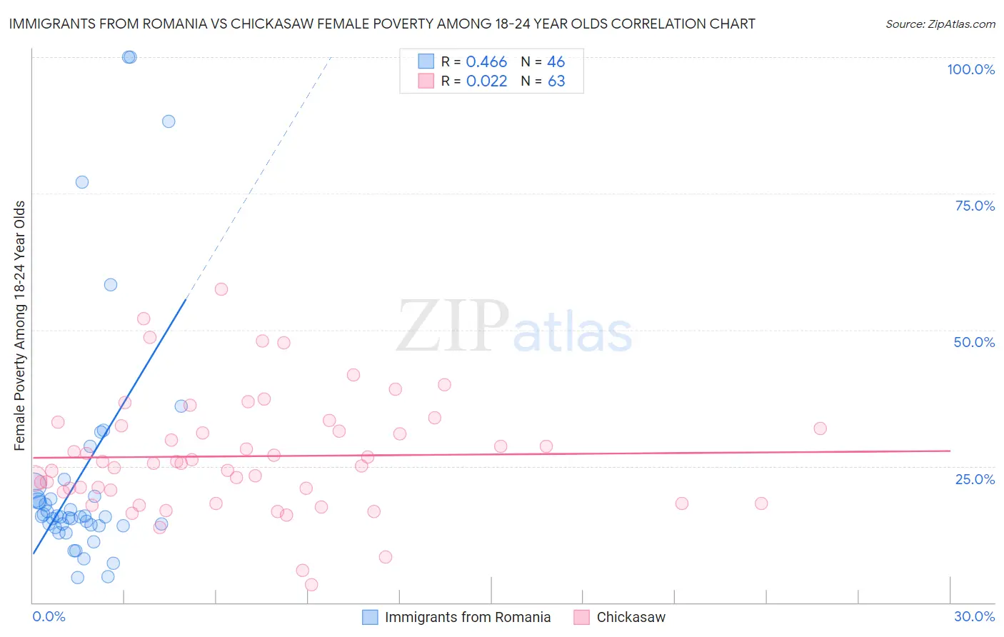 Immigrants from Romania vs Chickasaw Female Poverty Among 18-24 Year Olds