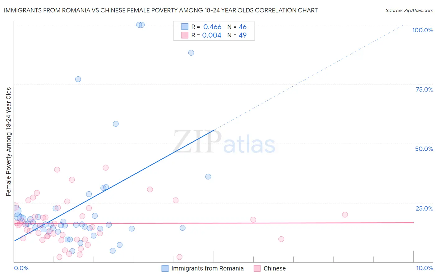 Immigrants from Romania vs Chinese Female Poverty Among 18-24 Year Olds