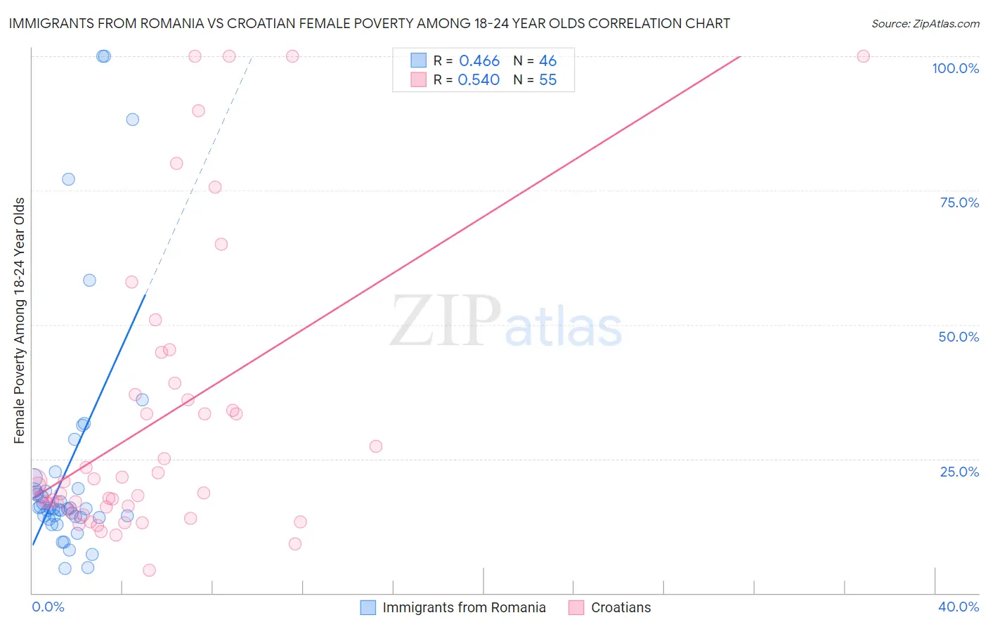 Immigrants from Romania vs Croatian Female Poverty Among 18-24 Year Olds