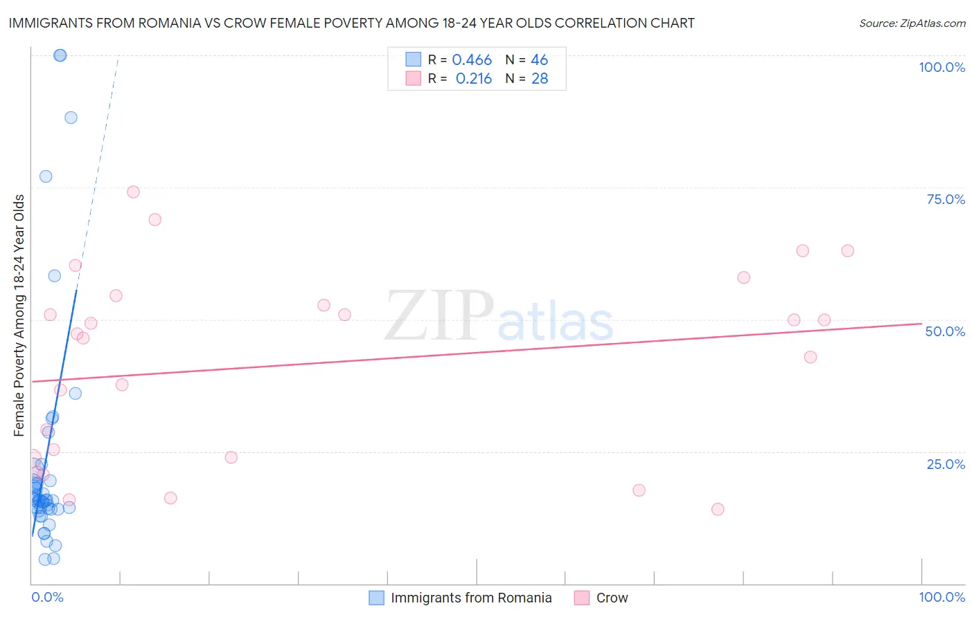 Immigrants from Romania vs Crow Female Poverty Among 18-24 Year Olds