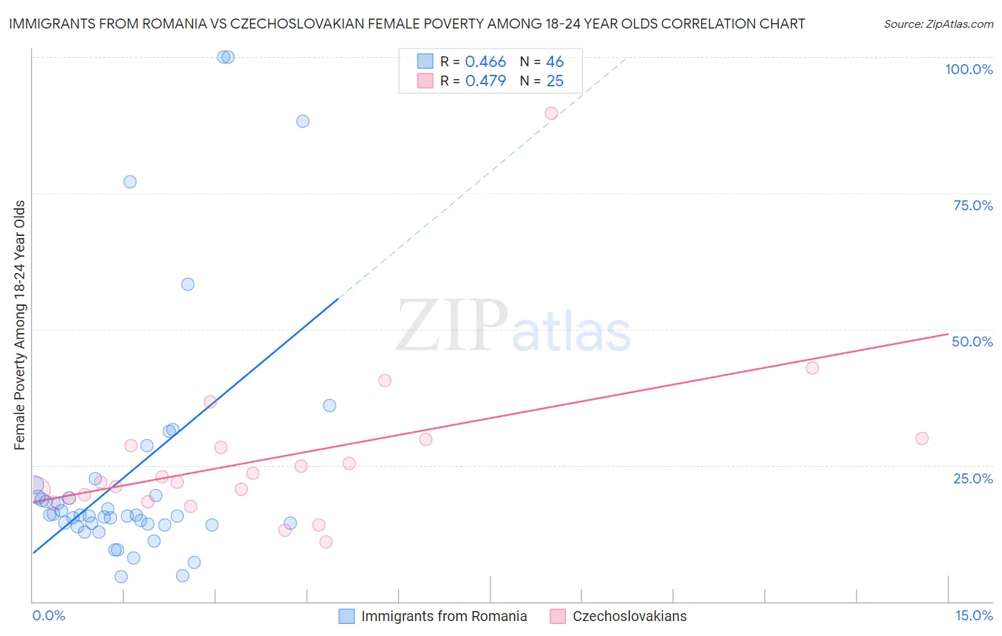 Immigrants from Romania vs Czechoslovakian Female Poverty Among 18-24 Year Olds
