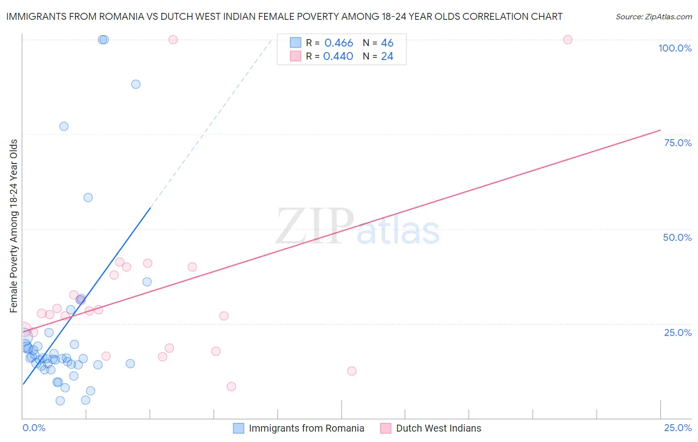 Immigrants from Romania vs Dutch West Indian Female Poverty Among 18-24 Year Olds