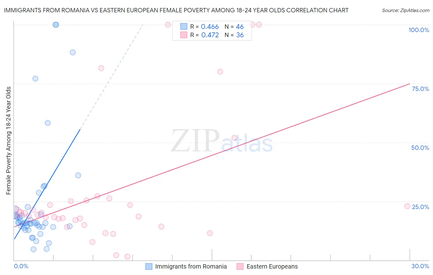 Immigrants from Romania vs Eastern European Female Poverty Among 18-24 Year Olds